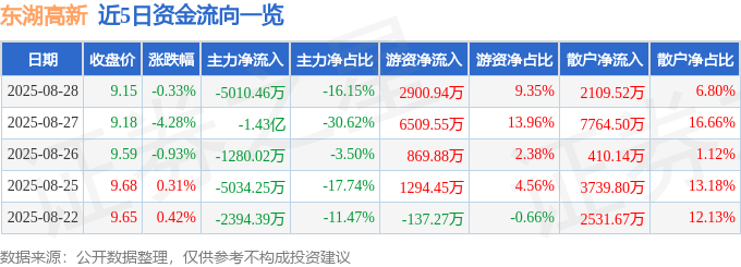 股票行情快报：东湖高新（600133）8月28日主力资金净卖出5010.46万元