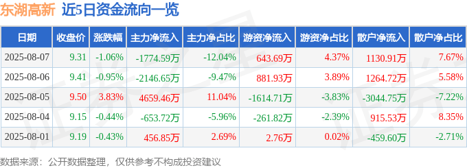 股票行情快报：东湖高新（600133）8月7日主力资金净卖出1774.59万元