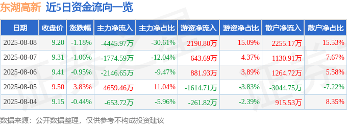股票行情快报：东湖高新（600133）8月8日主力资金净卖出4445.97万元