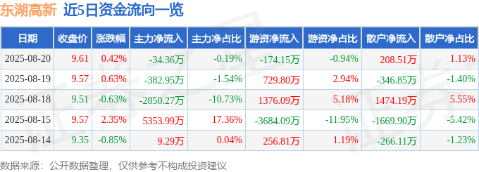 股票行情快报：东湖高新（600133）8月20日主力资金净卖出34.36万元